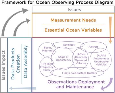 What We Have Learned From the Framework for Ocean Observing: Evolution of the Global Ocean Observing System